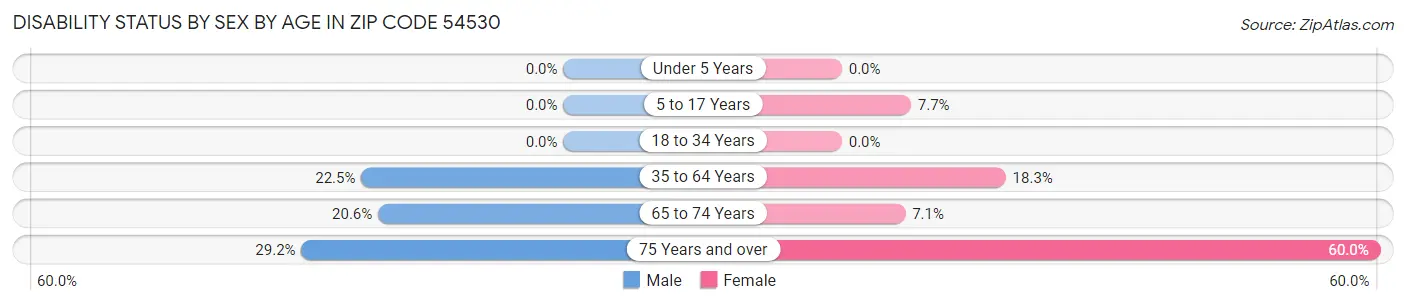 Disability Status by Sex by Age in Zip Code 54530