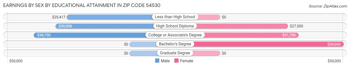 Earnings by Sex by Educational Attainment in Zip Code 54530