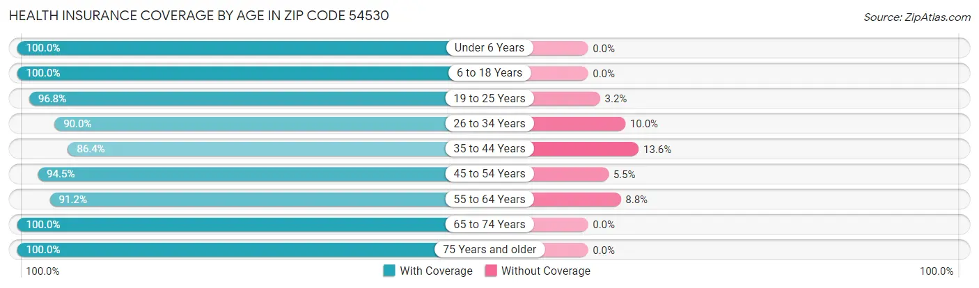 Health Insurance Coverage by Age in Zip Code 54530