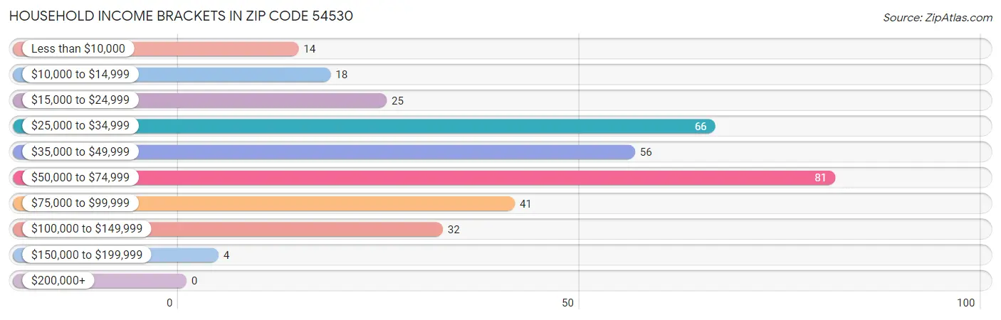 Household Income Brackets in Zip Code 54530