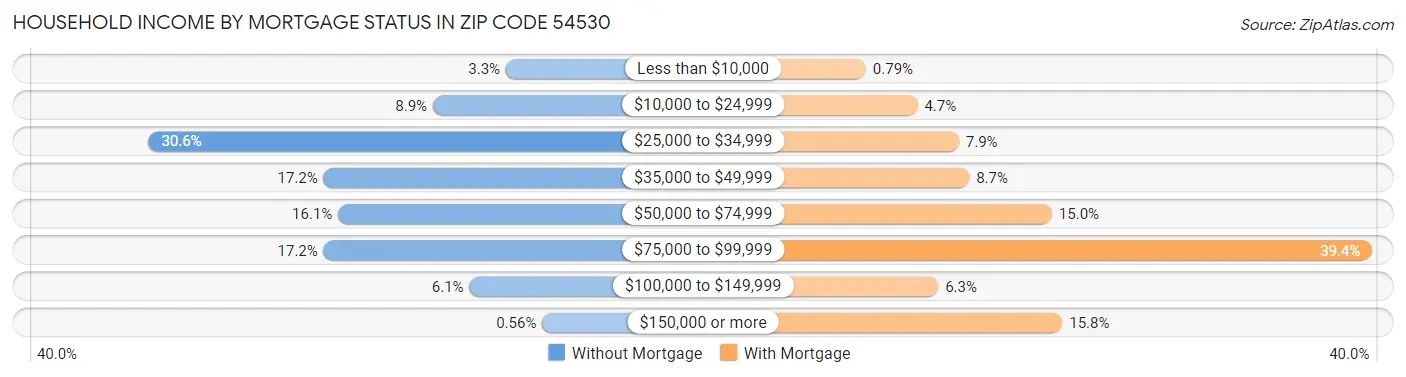 Household Income by Mortgage Status in Zip Code 54530