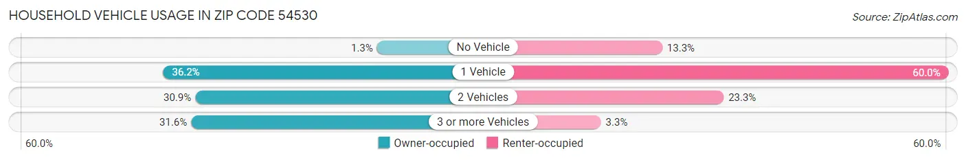 Household Vehicle Usage in Zip Code 54530