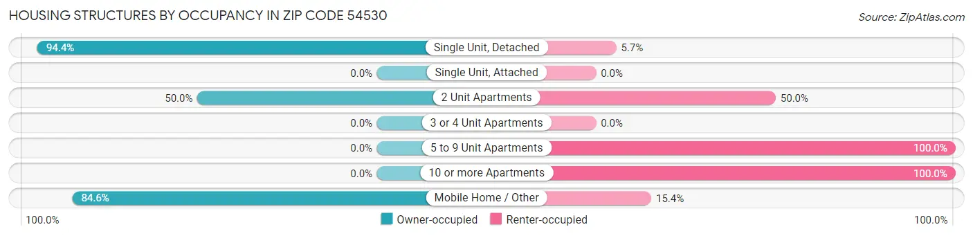 Housing Structures by Occupancy in Zip Code 54530