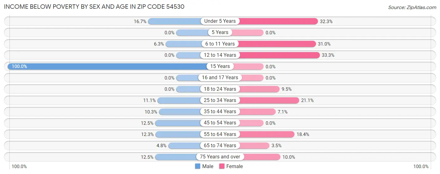 Income Below Poverty by Sex and Age in Zip Code 54530