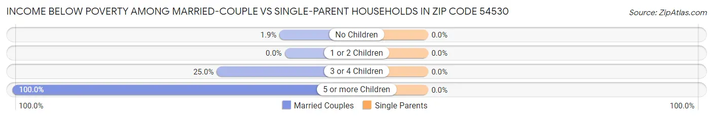 Income Below Poverty Among Married-Couple vs Single-Parent Households in Zip Code 54530
