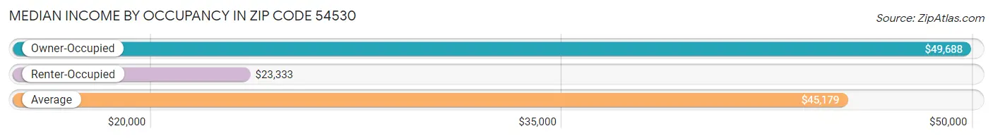 Median Income by Occupancy in Zip Code 54530