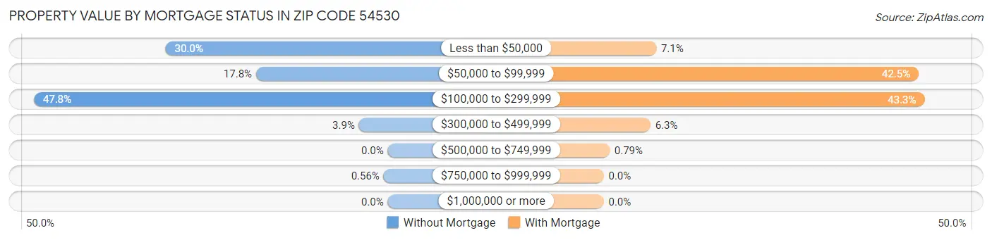 Property Value by Mortgage Status in Zip Code 54530