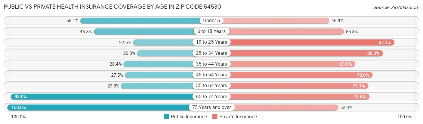 Public vs Private Health Insurance Coverage by Age in Zip Code 54530