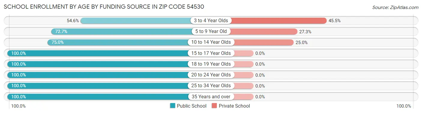 School Enrollment by Age by Funding Source in Zip Code 54530
