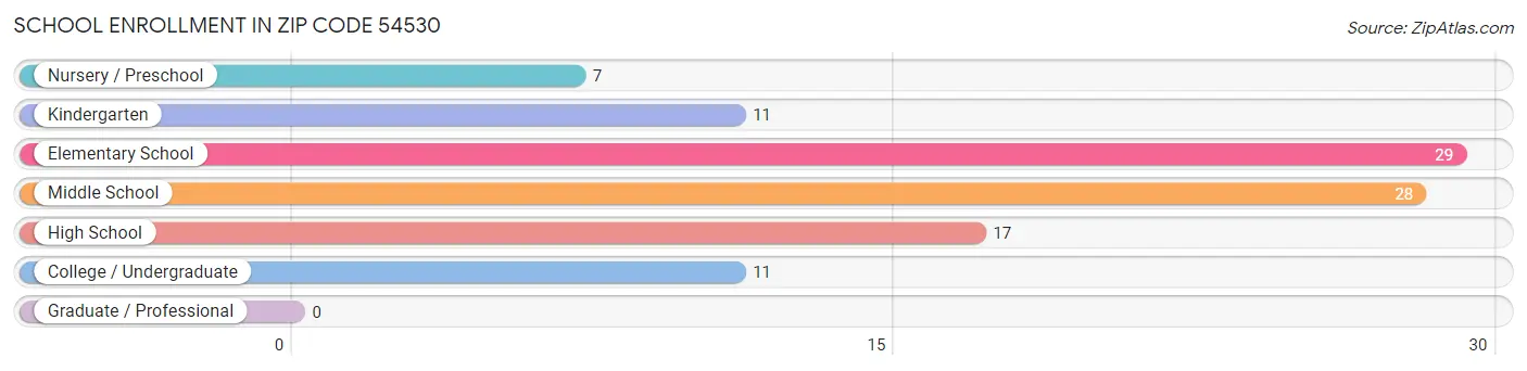 School Enrollment in Zip Code 54530