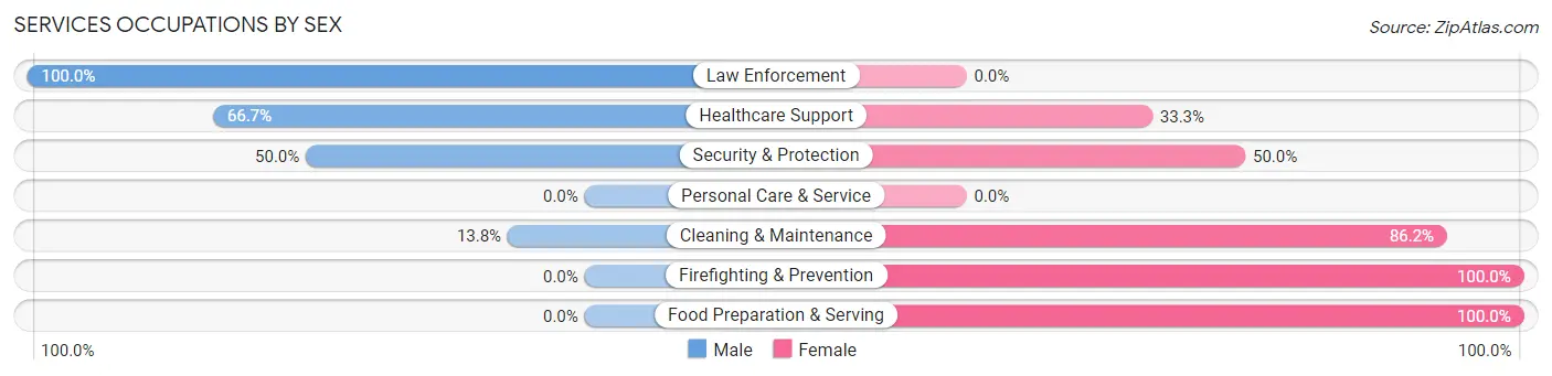 Services Occupations by Sex in Zip Code 54530