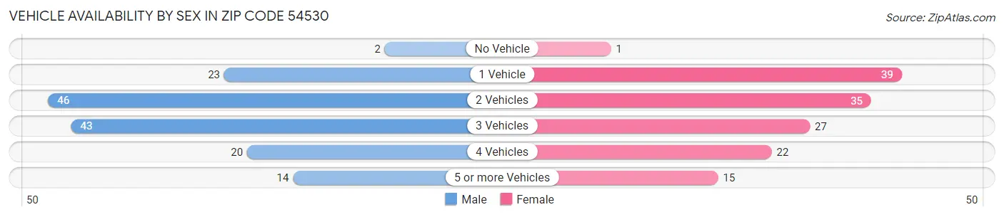 Vehicle Availability by Sex in Zip Code 54530