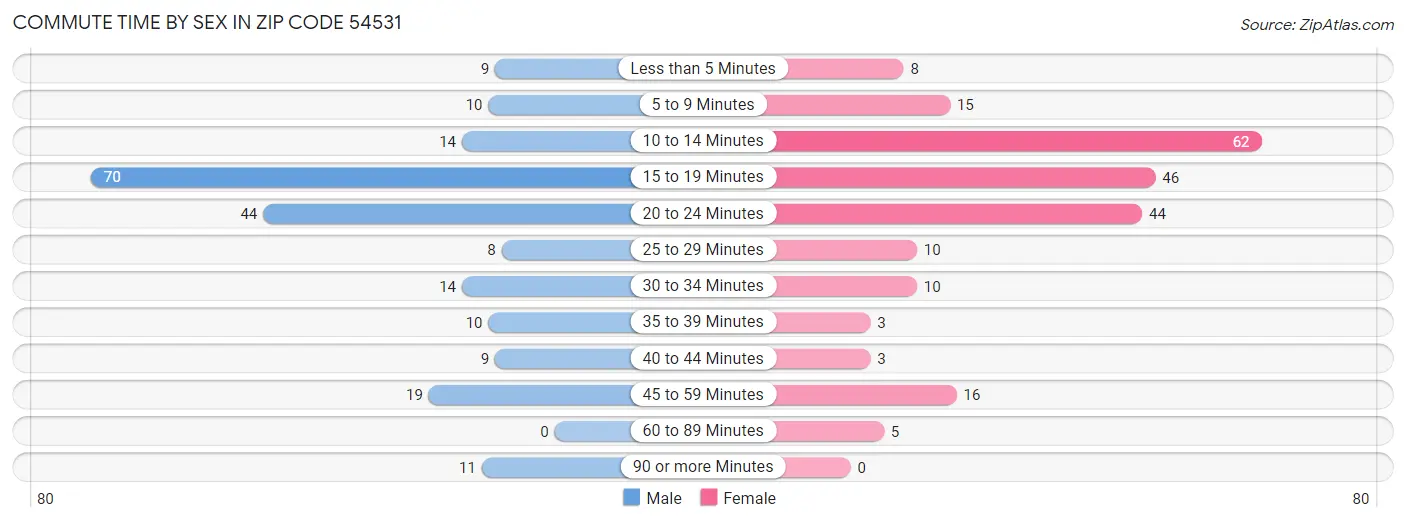 Commute Time by Sex in Zip Code 54531