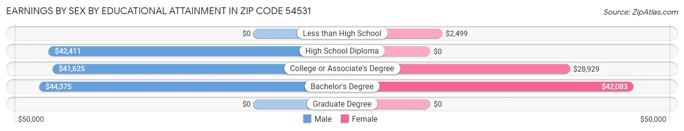 Earnings by Sex by Educational Attainment in Zip Code 54531