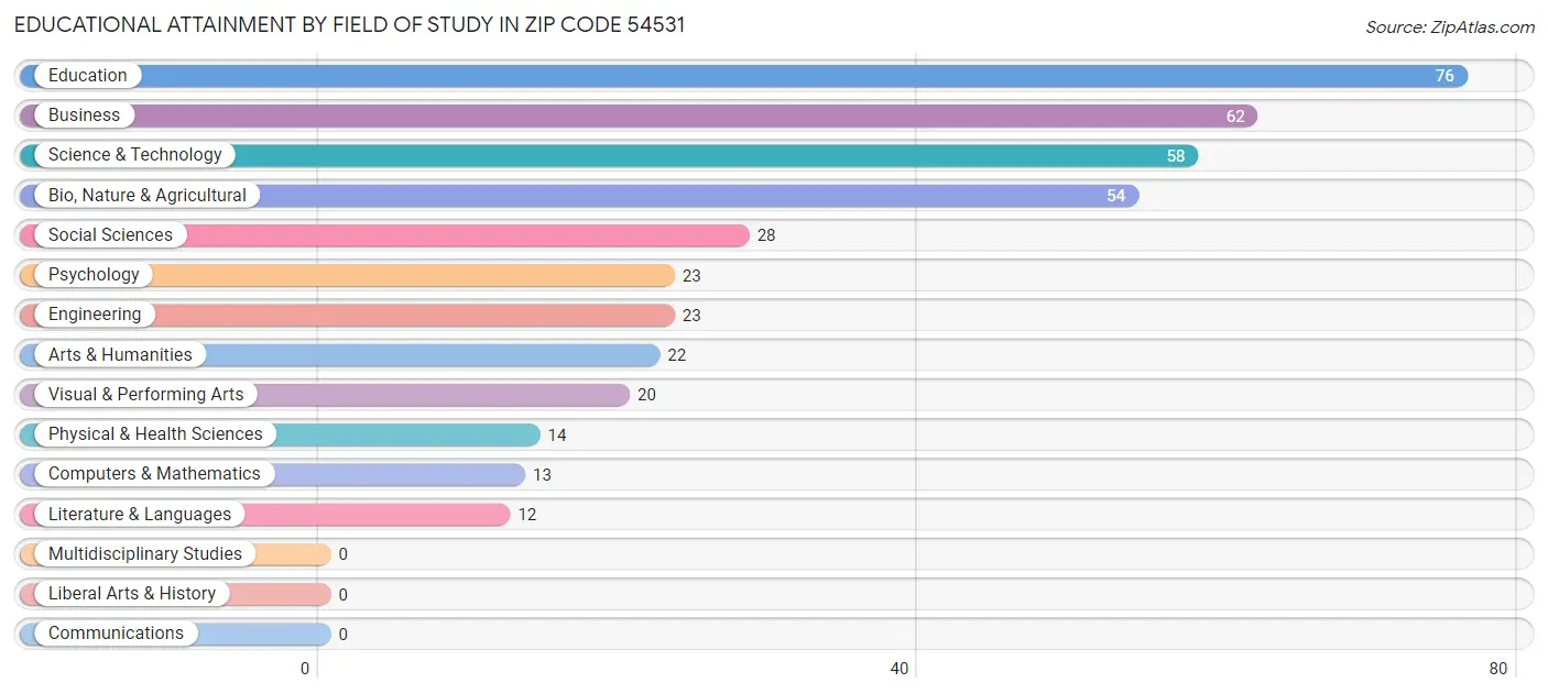 Educational Attainment by Field of Study in Zip Code 54531