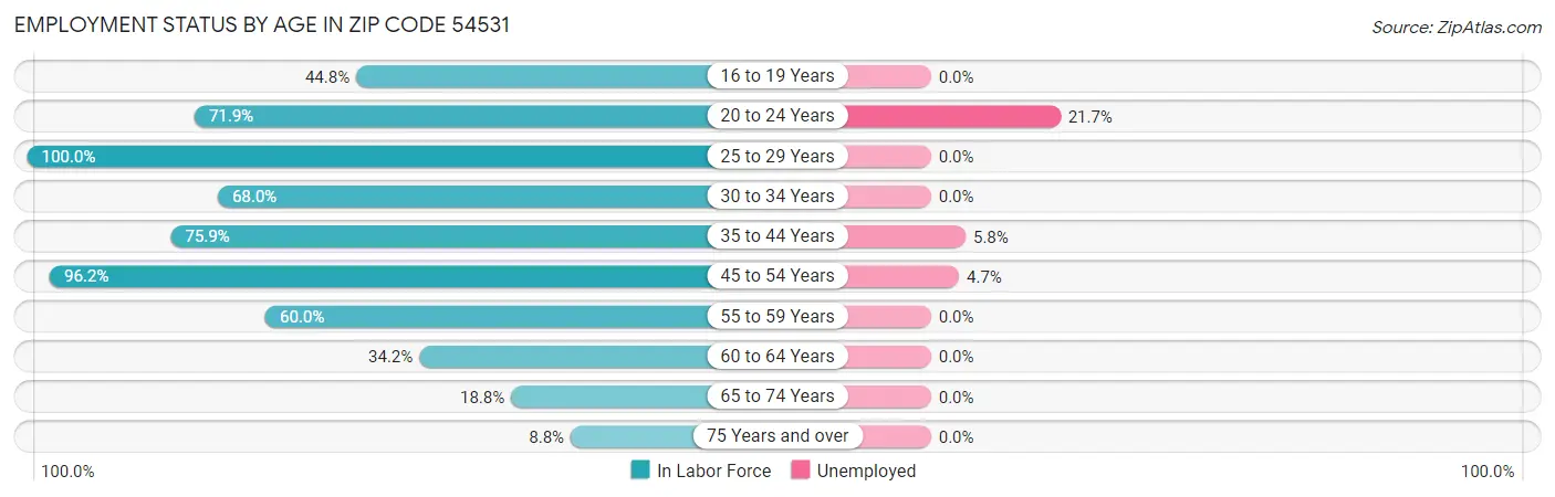 Employment Status by Age in Zip Code 54531