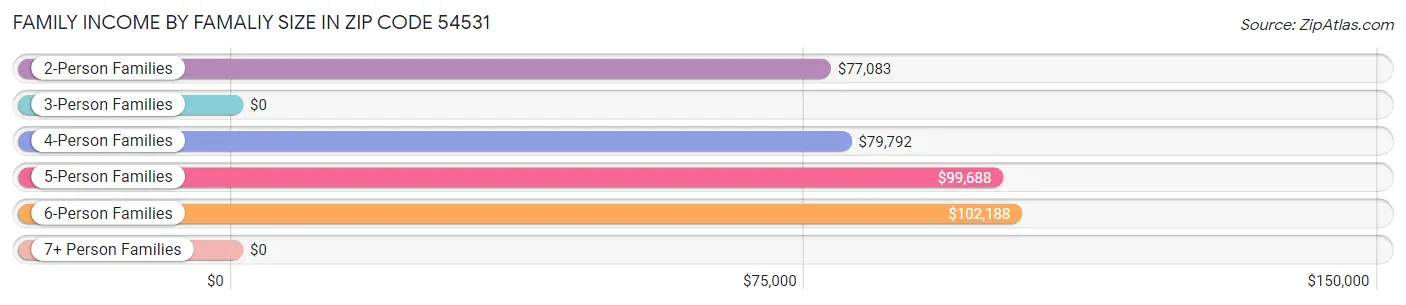 Family Income by Famaliy Size in Zip Code 54531