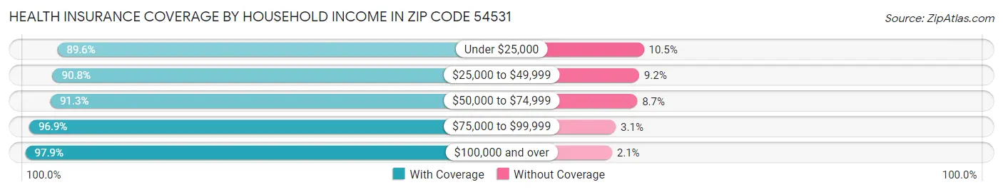 Health Insurance Coverage by Household Income in Zip Code 54531