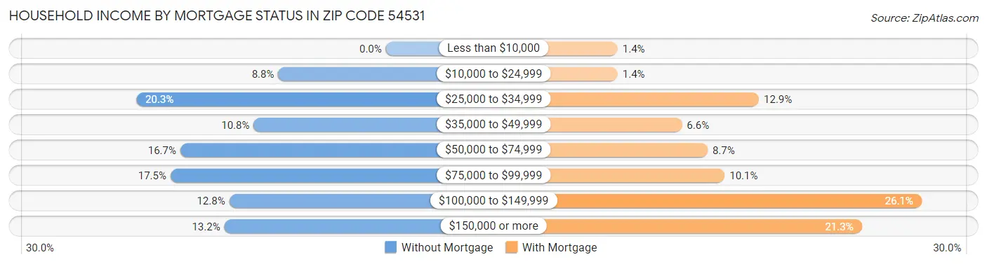 Household Income by Mortgage Status in Zip Code 54531