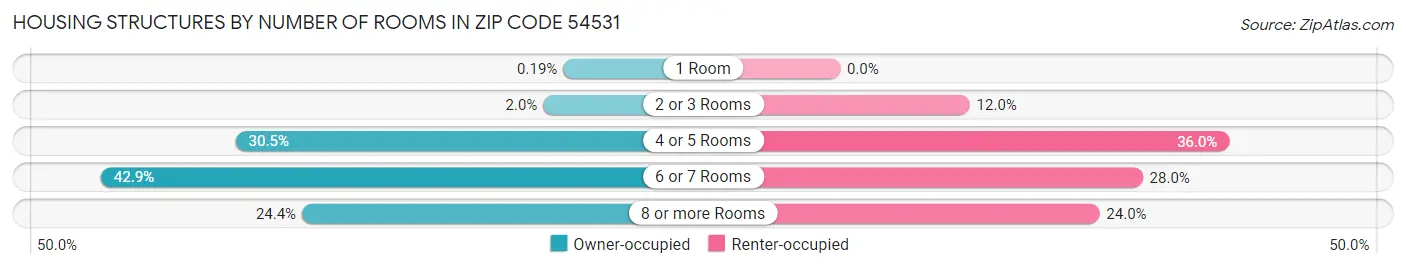 Housing Structures by Number of Rooms in Zip Code 54531