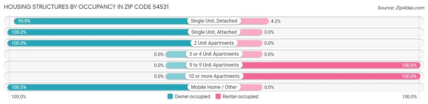 Housing Structures by Occupancy in Zip Code 54531