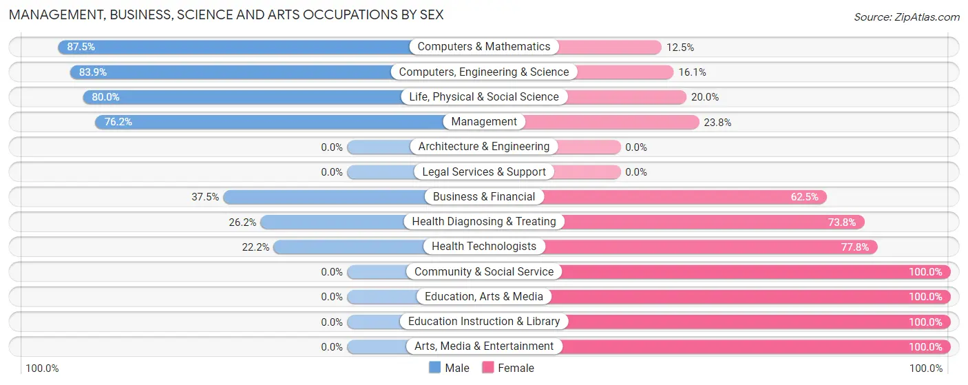 Management, Business, Science and Arts Occupations by Sex in Zip Code 54531