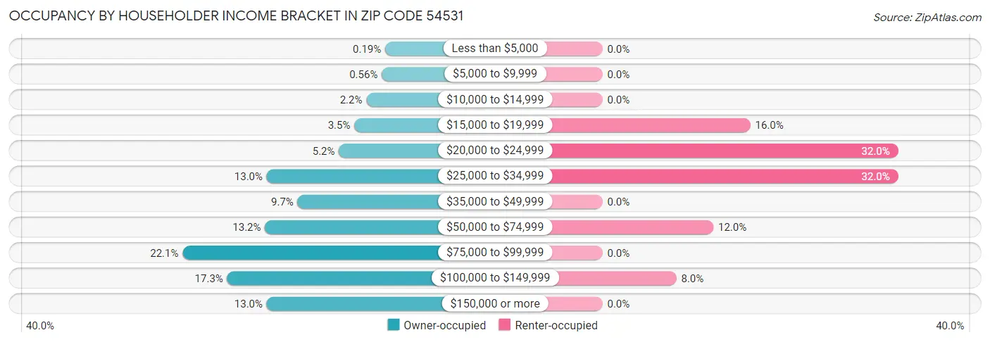 Occupancy by Householder Income Bracket in Zip Code 54531