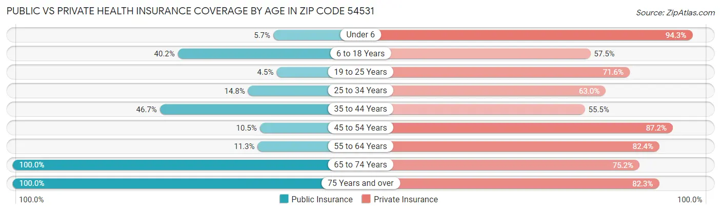 Public vs Private Health Insurance Coverage by Age in Zip Code 54531