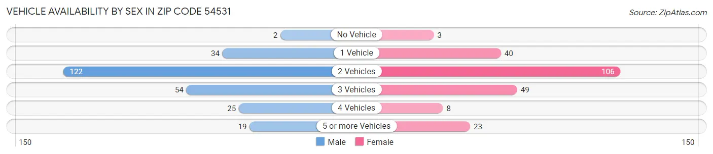 Vehicle Availability by Sex in Zip Code 54531