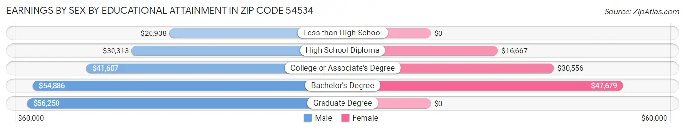Earnings by Sex by Educational Attainment in Zip Code 54534