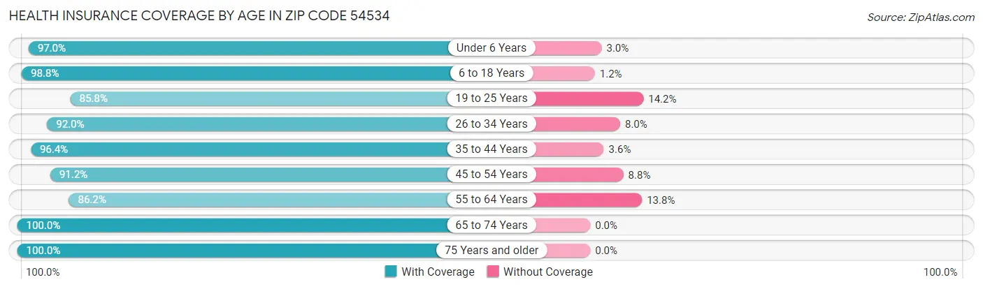 Health Insurance Coverage by Age in Zip Code 54534