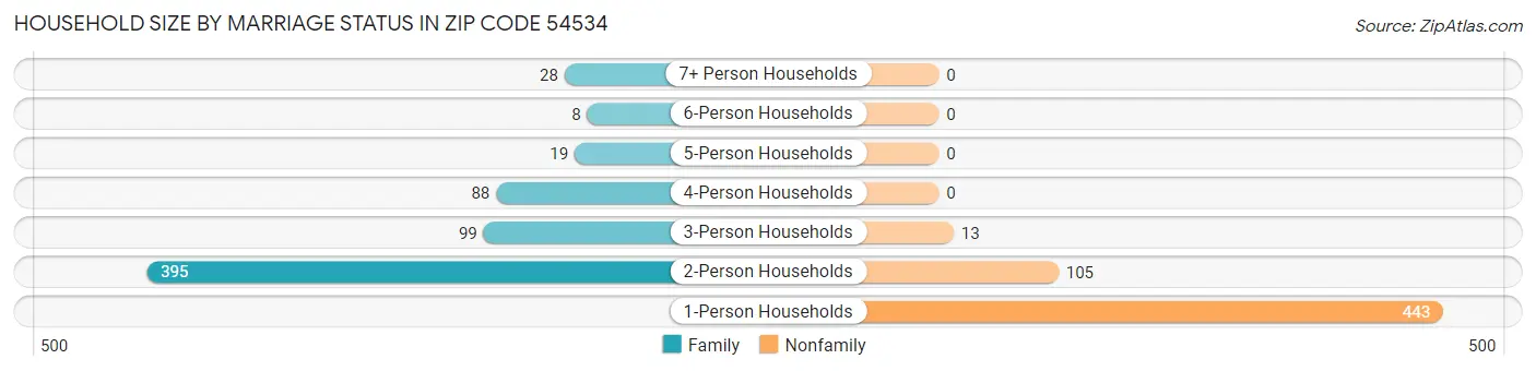 Household Size by Marriage Status in Zip Code 54534