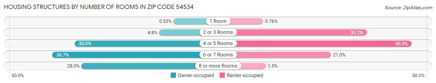 Housing Structures by Number of Rooms in Zip Code 54534