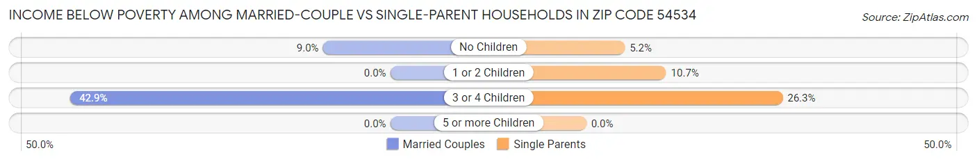 Income Below Poverty Among Married-Couple vs Single-Parent Households in Zip Code 54534