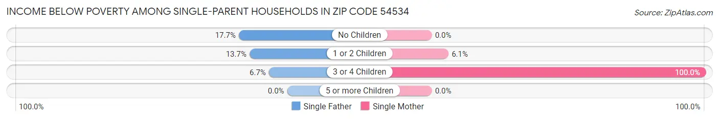 Income Below Poverty Among Single-Parent Households in Zip Code 54534