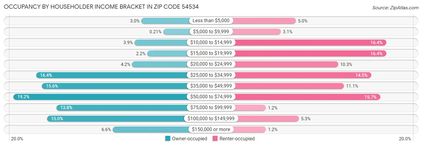Occupancy by Householder Income Bracket in Zip Code 54534