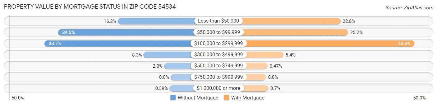 Property Value by Mortgage Status in Zip Code 54534