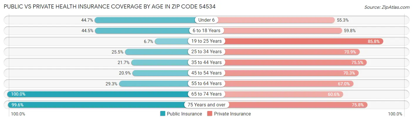 Public vs Private Health Insurance Coverage by Age in Zip Code 54534