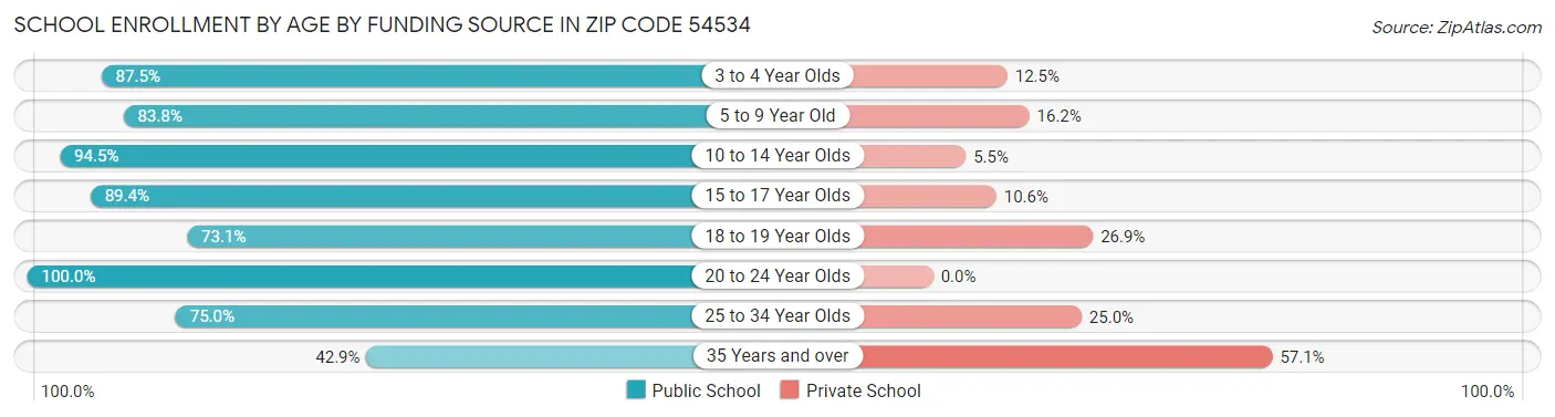 School Enrollment by Age by Funding Source in Zip Code 54534