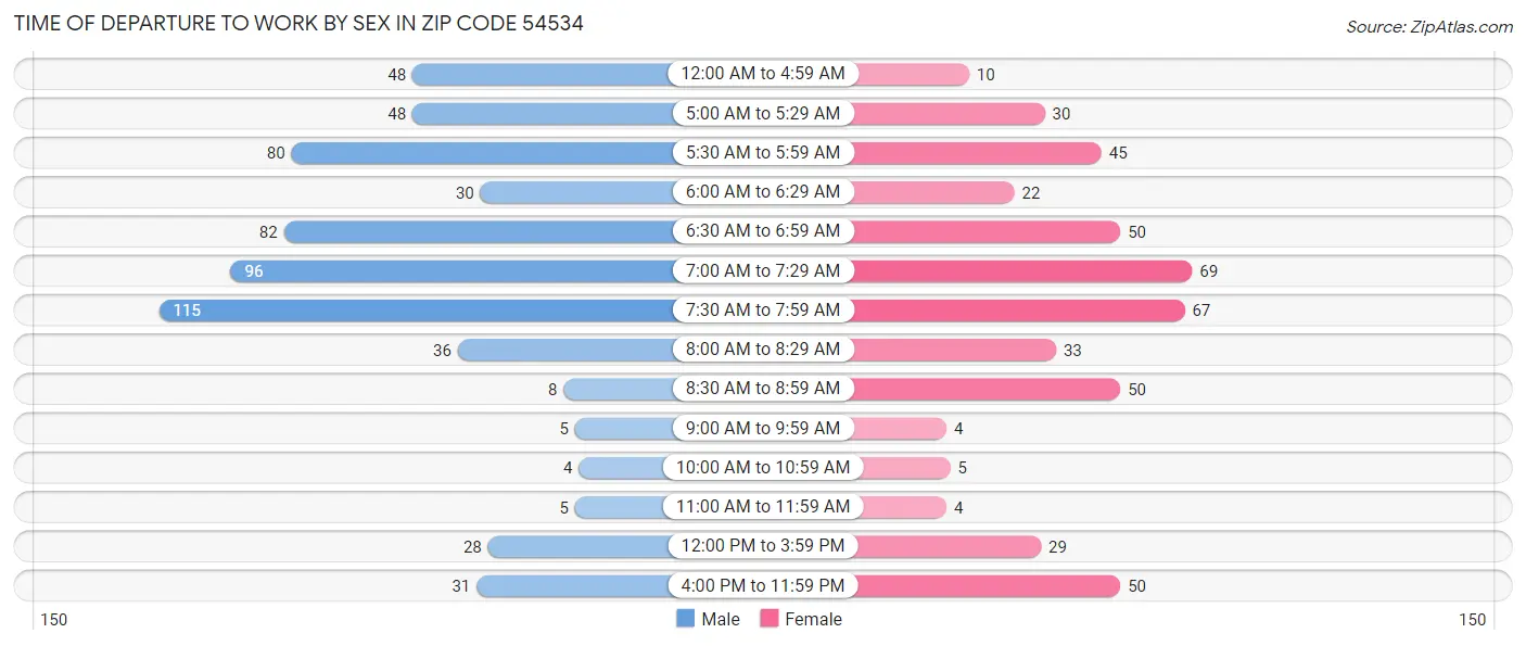 Time of Departure to Work by Sex in Zip Code 54534