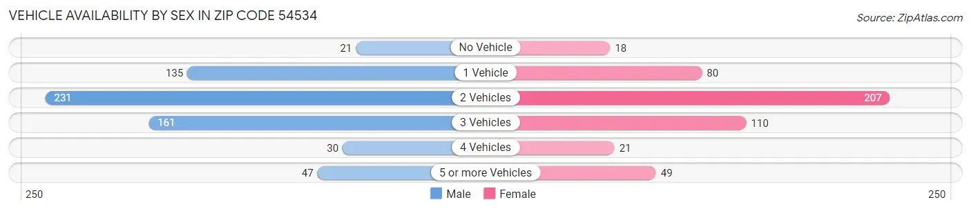 Vehicle Availability by Sex in Zip Code 54534