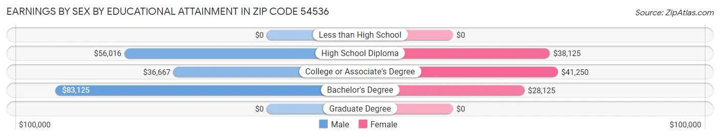 Earnings by Sex by Educational Attainment in Zip Code 54536