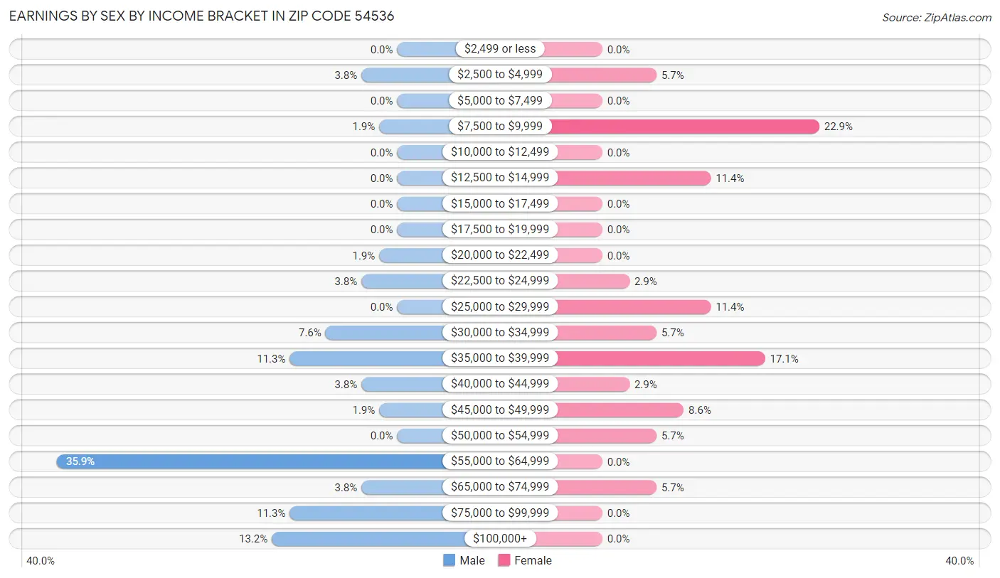 Earnings by Sex by Income Bracket in Zip Code 54536