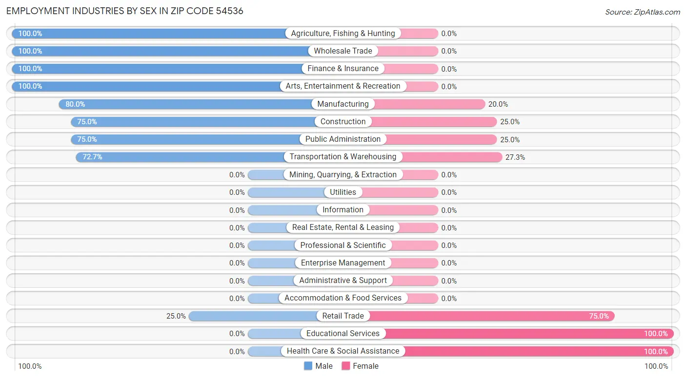 Employment Industries by Sex in Zip Code 54536