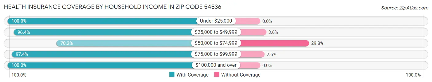 Health Insurance Coverage by Household Income in Zip Code 54536