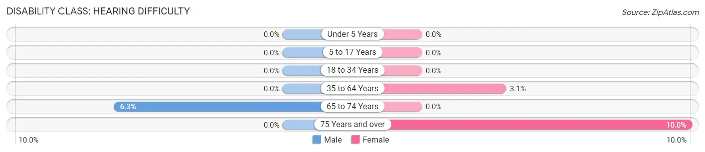 Disability in Zip Code 54536: <span>Hearing Difficulty</span>