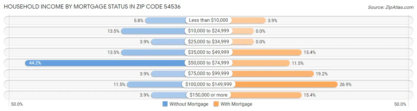 Household Income by Mortgage Status in Zip Code 54536