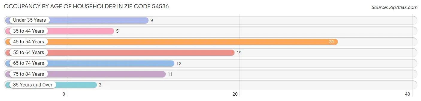 Occupancy by Age of Householder in Zip Code 54536