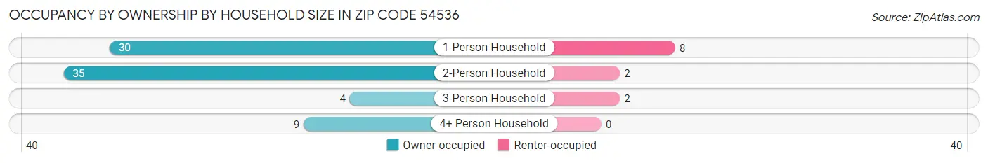Occupancy by Ownership by Household Size in Zip Code 54536