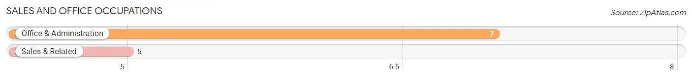 Sales and Office Occupations in Zip Code 54536